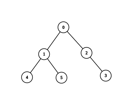 Tree Diameter - Naukri Code 360